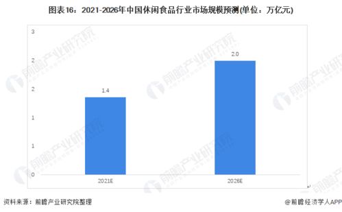 2021年中國休閑食品行業全景圖譜 市場規模、競爭格局與2022年發展趨勢展望