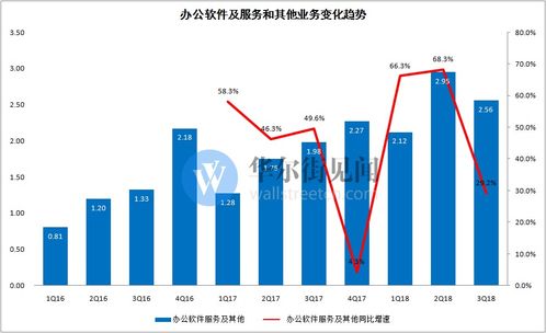 金山軟件三季度游戲業(yè)務承壓 用戶付費下滑致虧損近六千萬，數(shù)字文化創(chuàng)意軟件成新看點